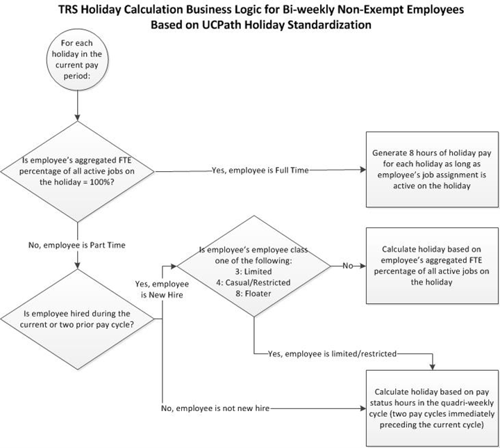 Holiday pay logic diagram